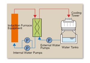 Maintenance-free Cooling System