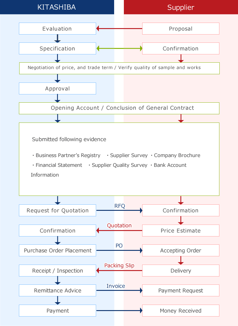 Procedure for Entering Business Relations