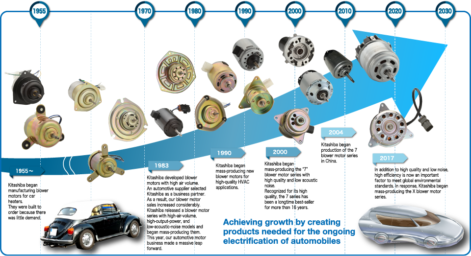 History of Small Motors - Kitashiba Electric Co., Ltd.