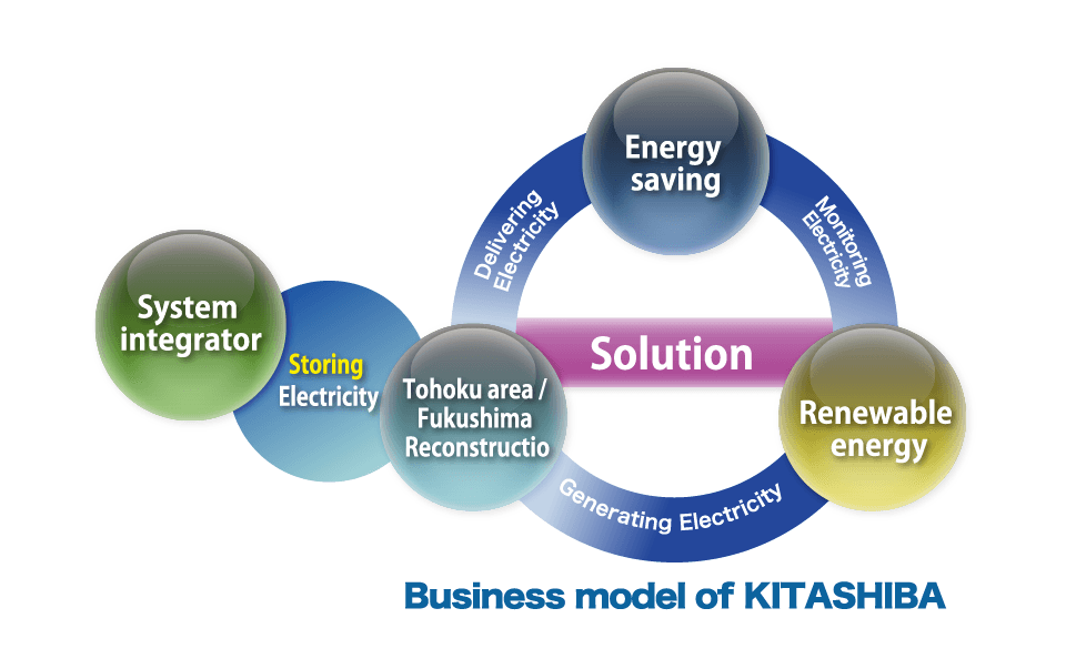 About Kitashiba’s Electric Supply Systems Business