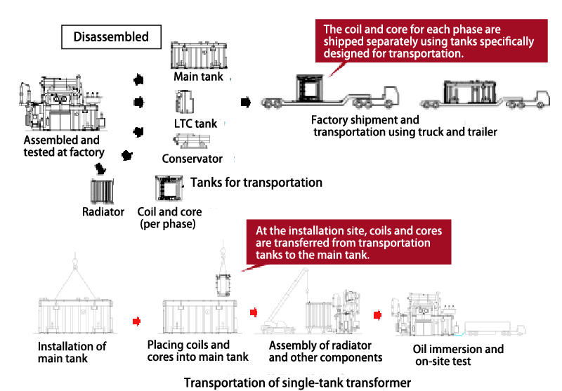 Transportation of single-tank transformer