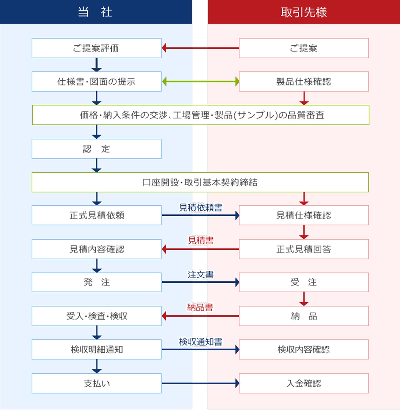お取引までの流れ