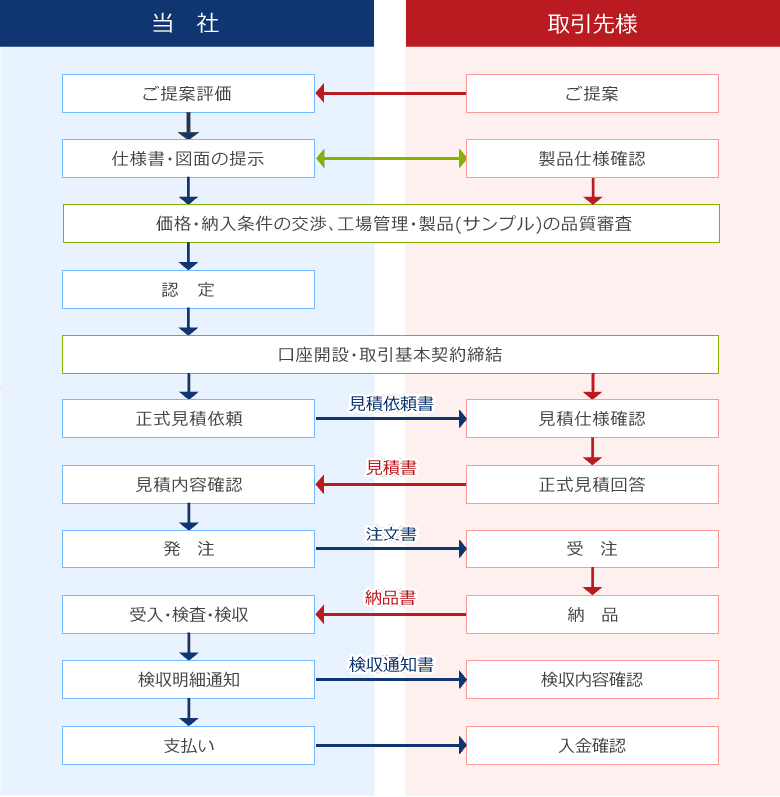 取引先手順（新規お取引の場合）