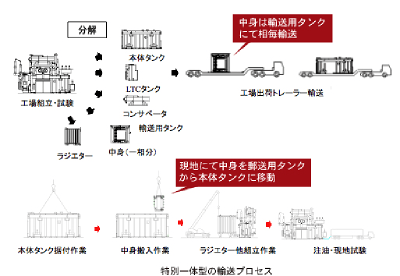 特別一体型の輸送プロセス