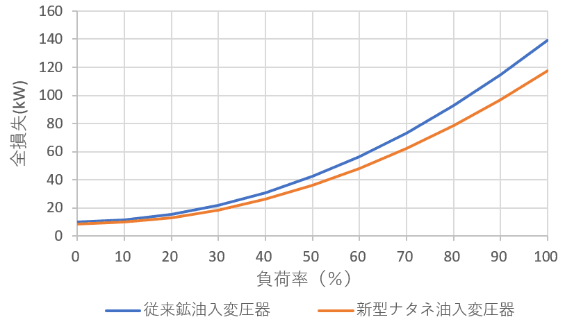 電力損失の比較