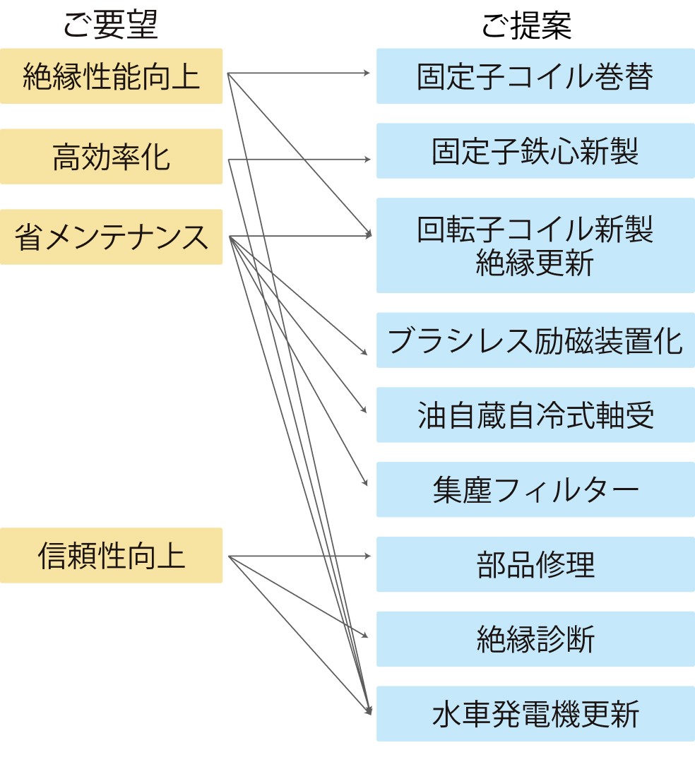 発電機総合メンテナンス1