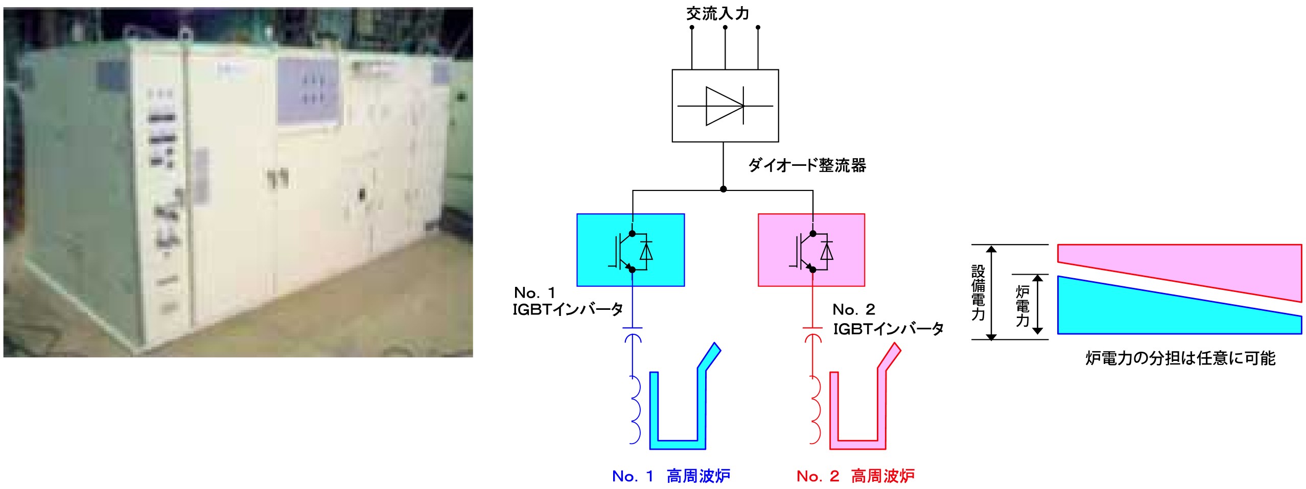 IGBT方式電圧形インバーター（電源ユニット）