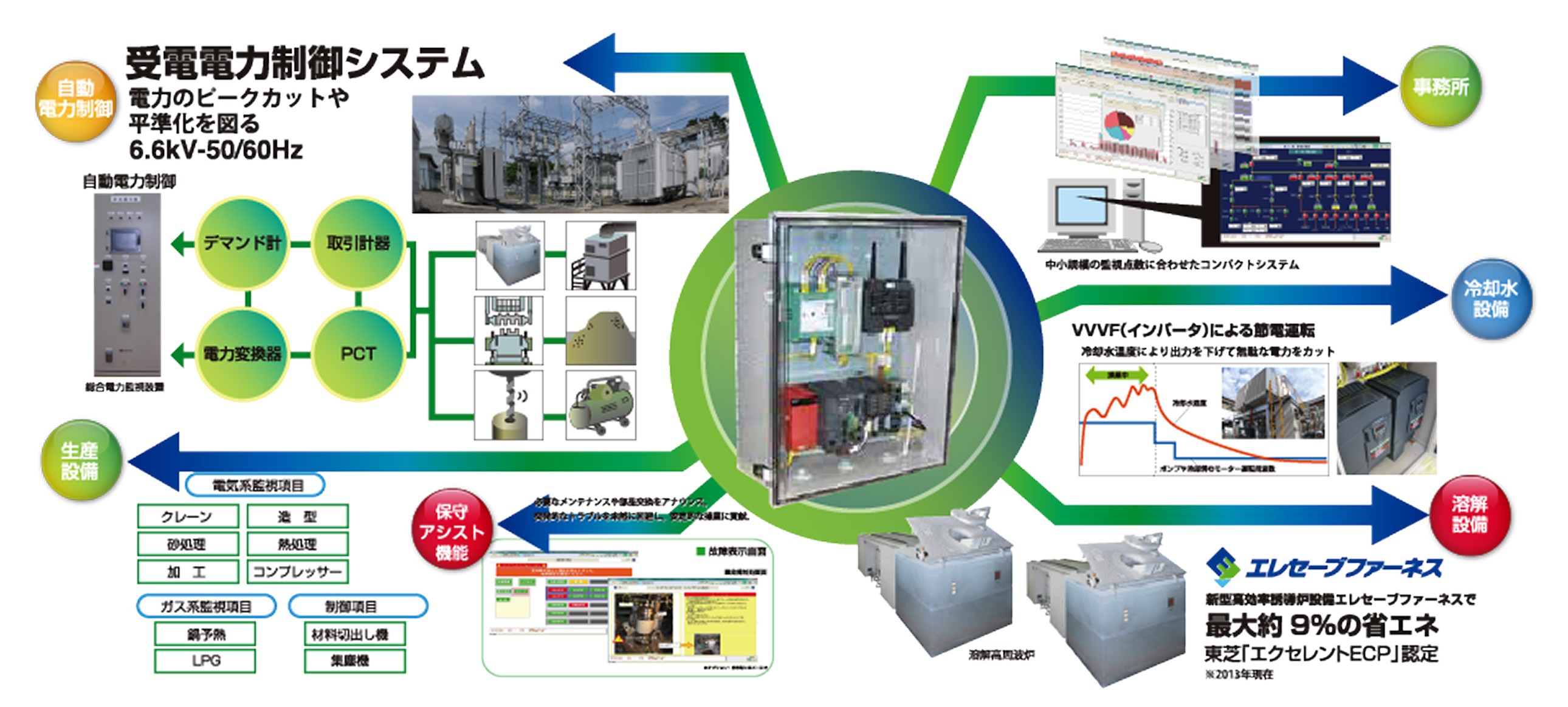 IoTソリューション