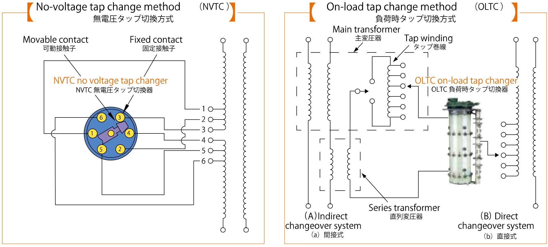 無電圧タップ切換方式 負荷時タップ切換方式