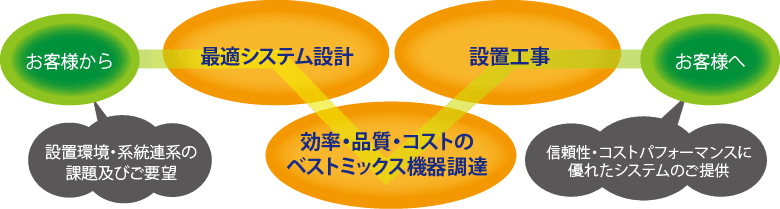 設計から導入・保守までトータルソリューションのご提供