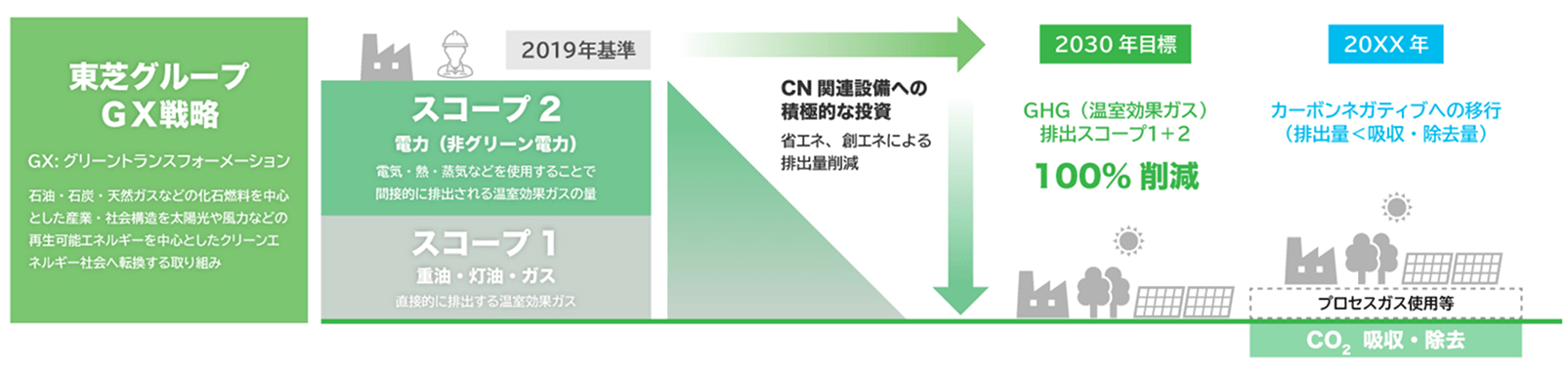 GHG(温室効果ガス)総排出量削減