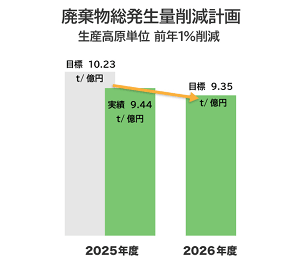 廃棄物総発生量削減計画